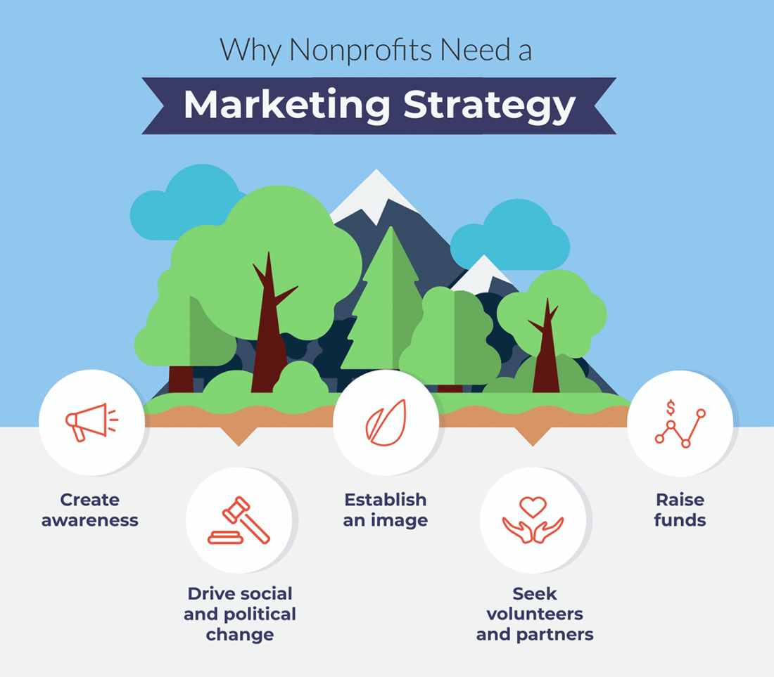 Why nonprofits need a marketing strategy: to create awareness, fundraise & drive change