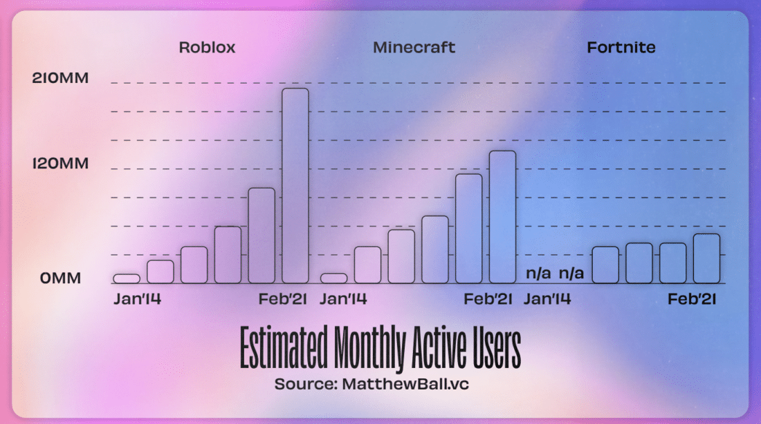 Marketing to gamers on most-used platforms Roblox, Minecraft & Fortnite