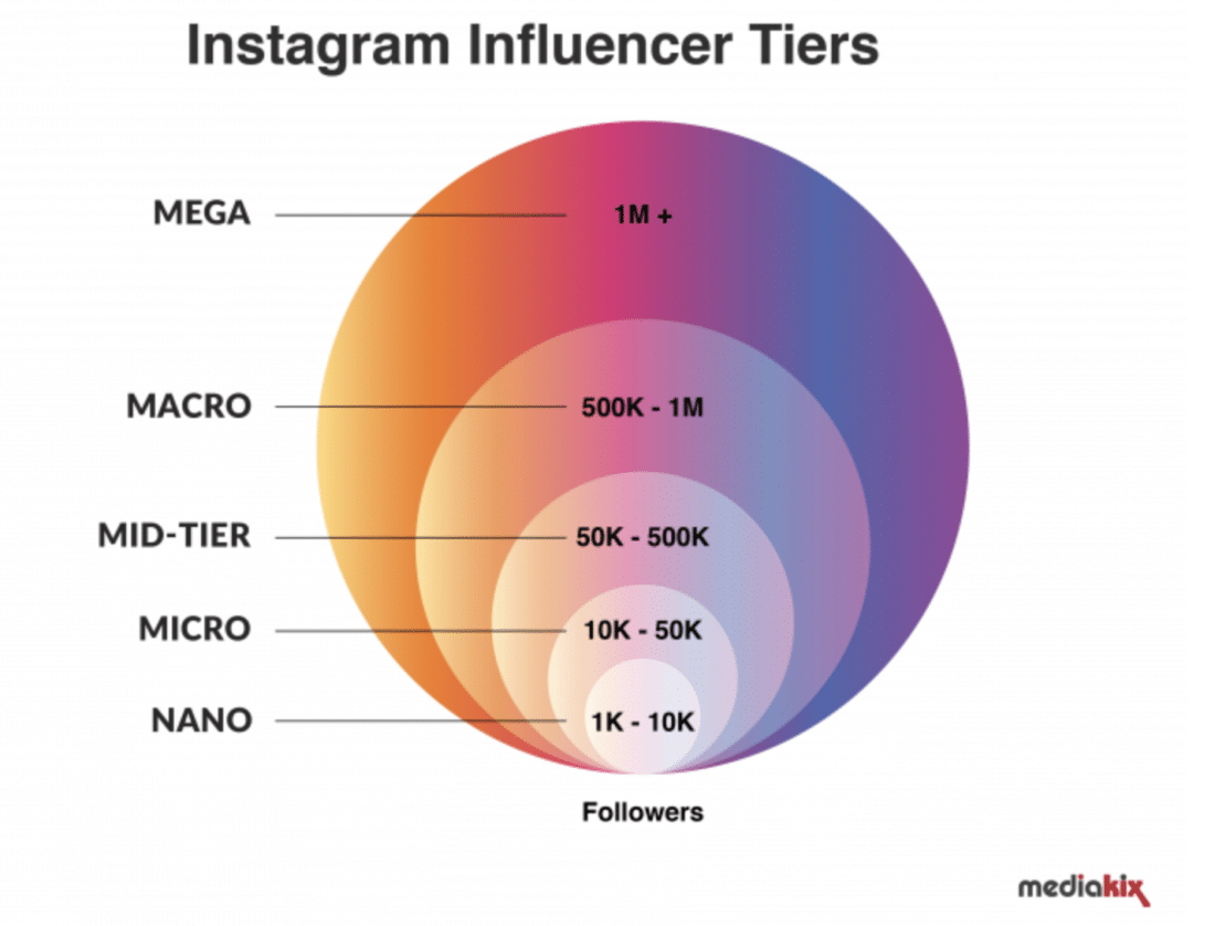 Instagram influencer tiers: mega; macro; mid-tier; micro; nano