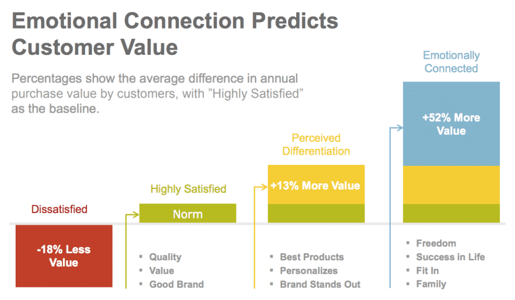 Emotional connection predicts customer value and illustrates benefits of neuromarketing: Orbit Media