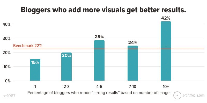 Bloggers who add more visuals to their posts get better results. (Orbit Media)