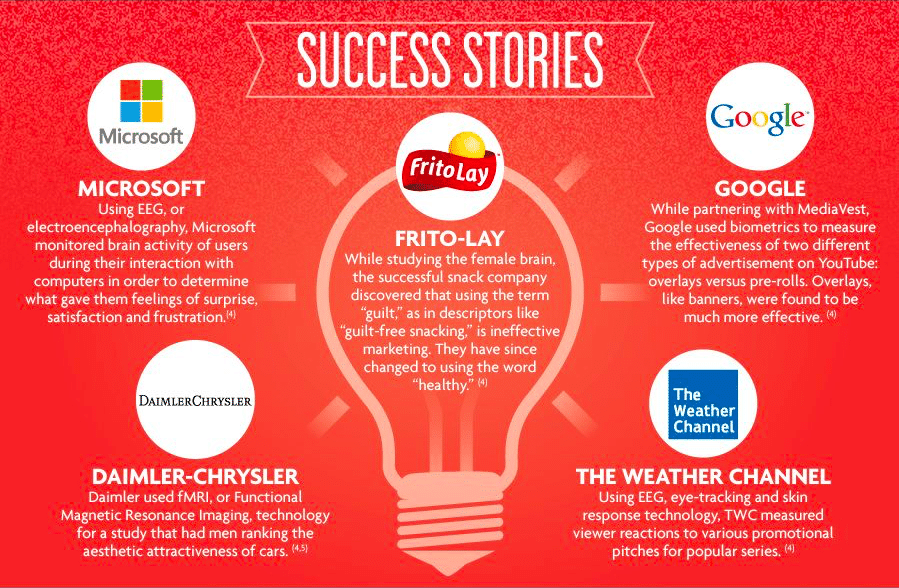 Success stories behind benefits of neuromarketing: Microsoft, Frito Lay, Google, Daimler-Chrysler, the Weather Channel (Best Marketing Degrees)