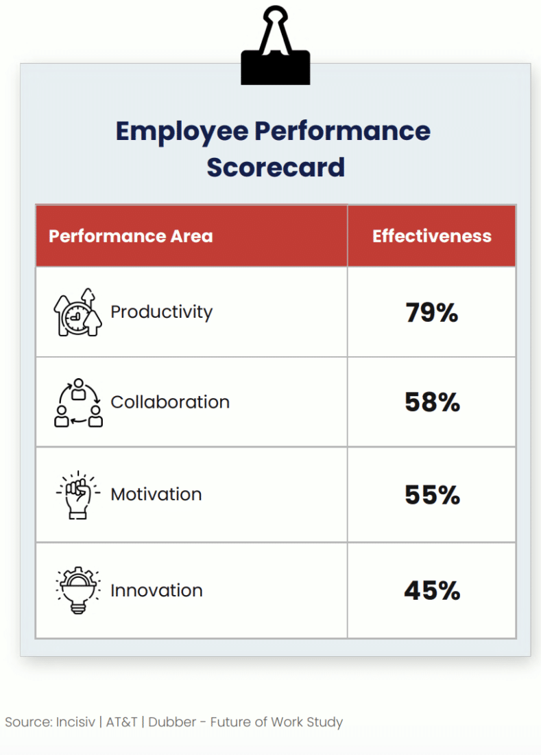 Future of Work employee performance scorecard: 80% of executives said employee productivity was effective during remote work