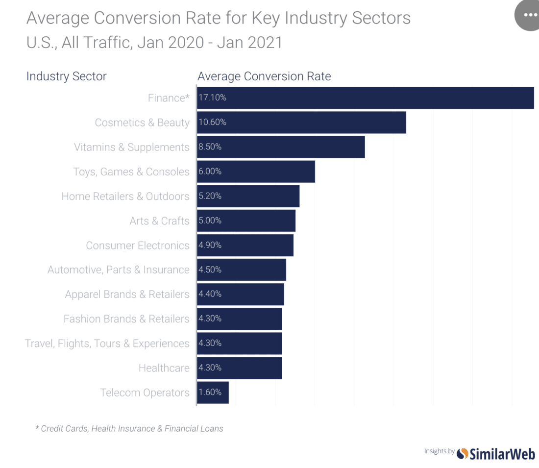 Average conversion rate for key industry sectors from 2020-2021