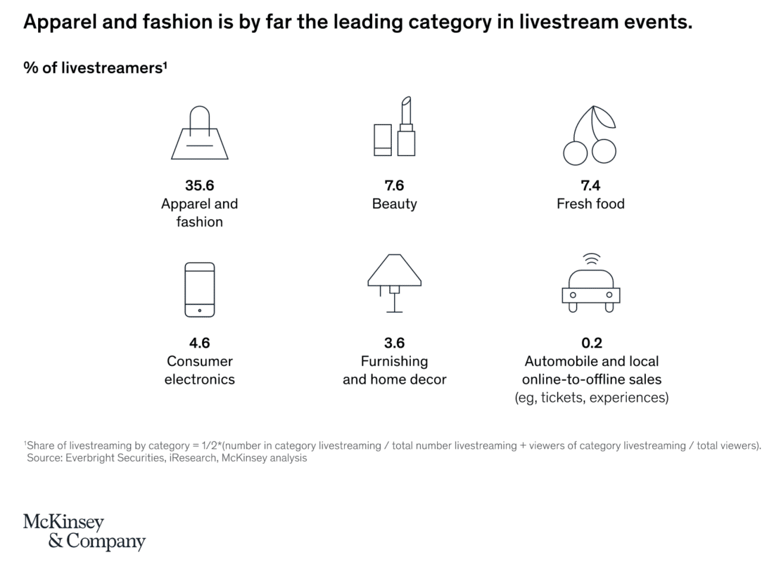 Apparel and fashion is by far the leading category in livestream events: McKinsey & Co.