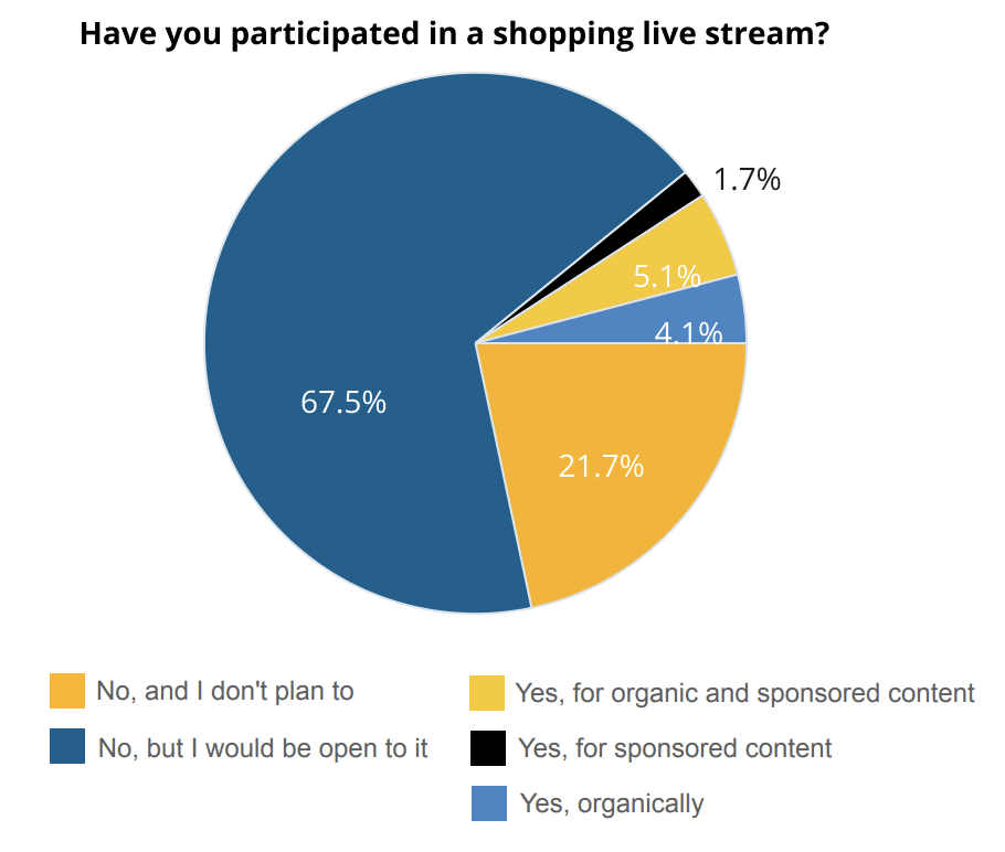 67.5% of consumers would be open to live shopping: Mavrck