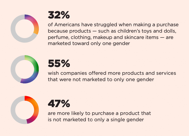 Embracing a more inclusive gender-neutral narrative will attract consumers. (Source: Porter Novelli)