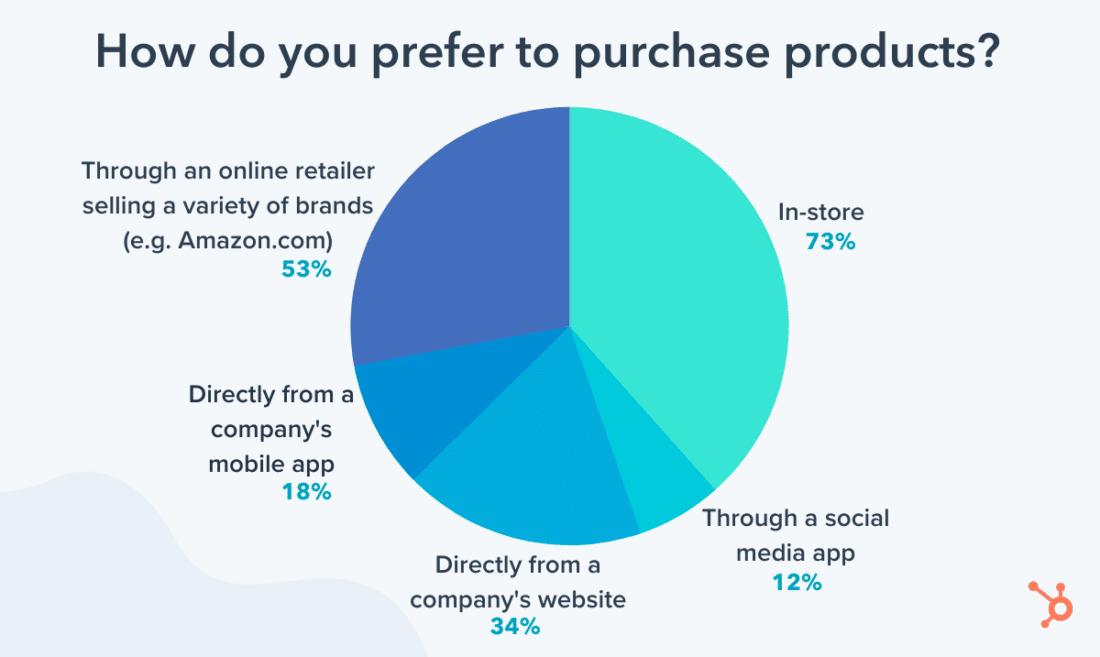 73% of consumers still like shopping in-store; 53% prefer online retailers. (34% from company's website; 18% from company's mobile app; 12% through social media app
Source: "State of Consumer Trends," Hubspot