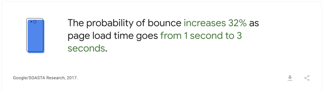 The probability of bounce increases 32% as page load time goes from 1 second to 3 seconds. (Source: Think with Google)