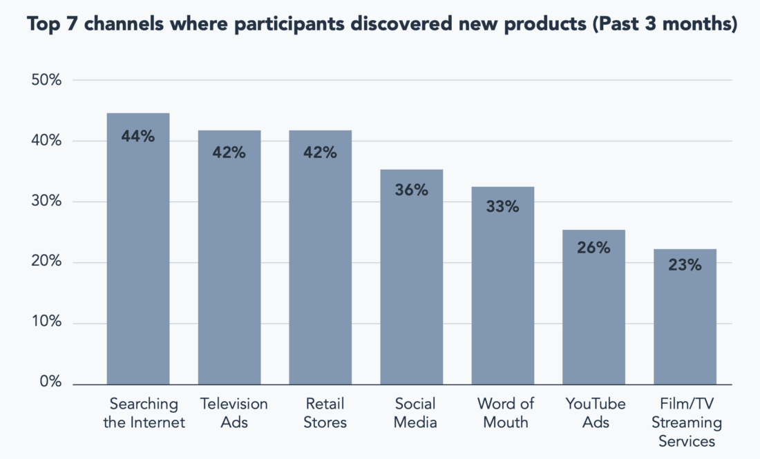 Top channels to discover new products: 
- searching the internet
- TV ads
- retail stores
- social media
- word of mouth
- YouTube ads
- Film/TV streaming services
Source: "State of Consumer Trends," Hubspot