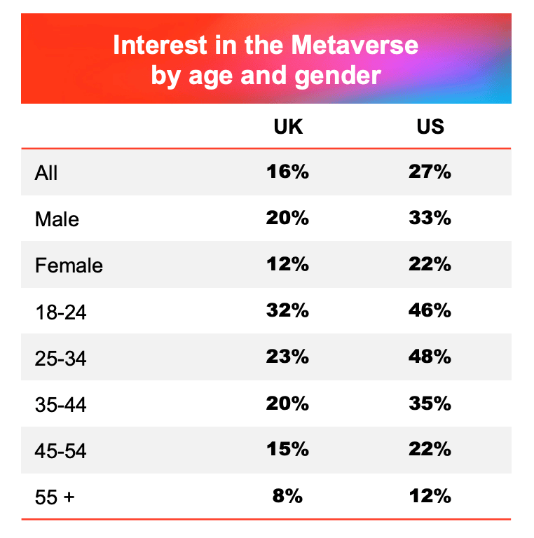 Interest in the metaverse varies based on age and gender. In the U.S. 27% of all respondents expressed interest. (YouGov)