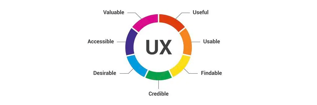 Users view websites through many lenses, such as whether they're valuable, useful, or credible. (Source: Interaction Design Foundation)