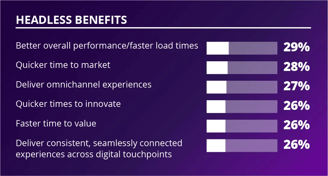 The benefits of adopting a headless CMS include faster load times, quicker time to market, and a streamlined omnichannel experience. Source: WP Engine, The State of Headless