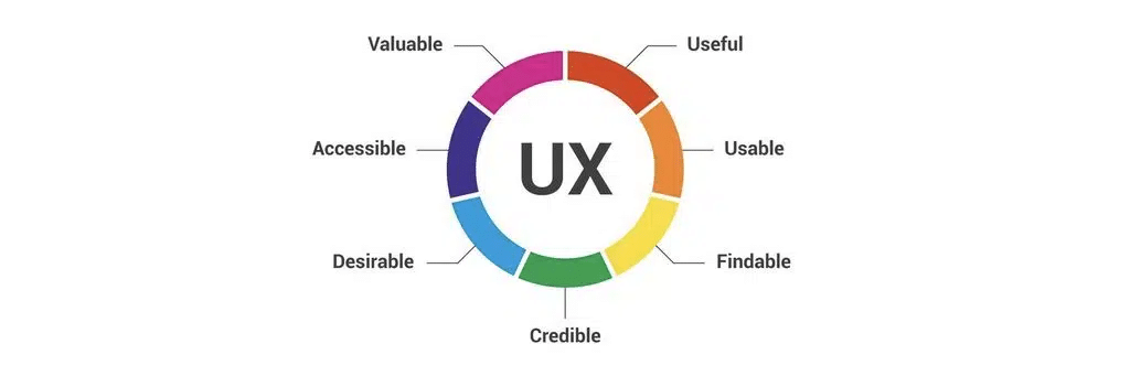 UX is composed of many parts including usefulness, usability, credibility and accessibility. (Source: Interaction Design Foundation)