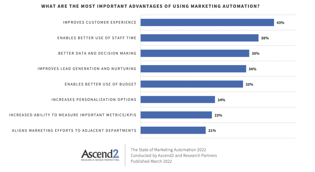 Bar chart on most important advantages of marketing automation. 43% of marketers say customer experience. (Source: Ascend2)