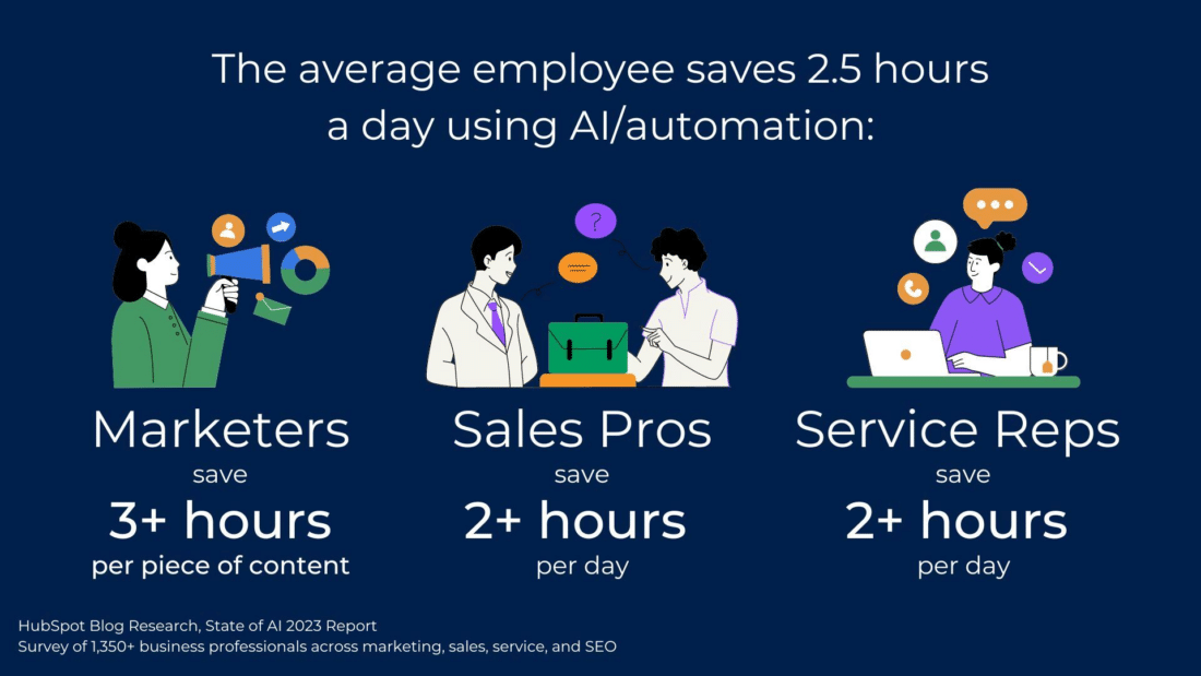 Image from HubSpot's State of AI 2023 report. The average employee saves 2.5 hours using AI/automation.
