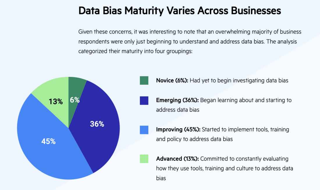 Infographic of data bias maturity across businesses. Source: Progress publication