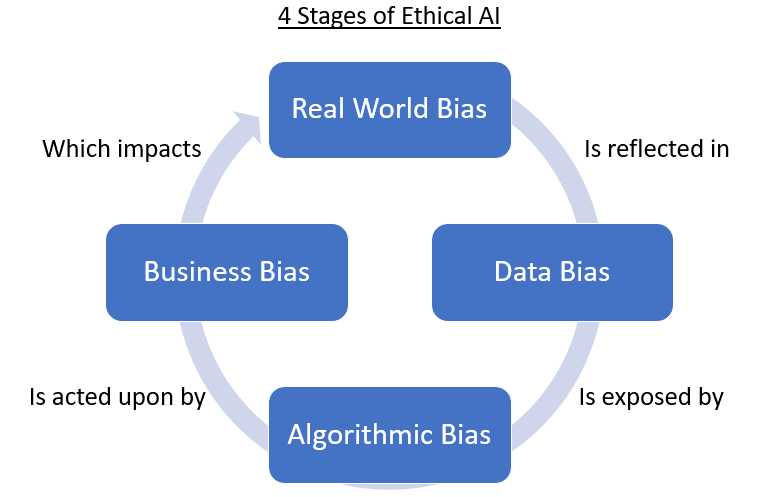 4 Stages of Ethical AI infographic: Real World Bias, Data Bias, Algorithmic Bias & Business Bias