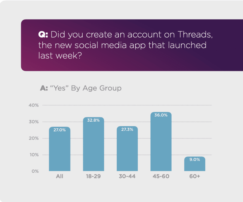 Gen X makes up the majority of Threads users while the majority of X users are Gen Z. (Source: IZEA)
