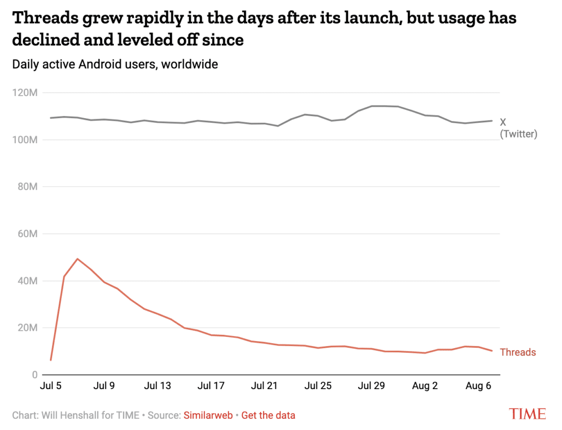 Threads grew rapidly after launch but then declined and leveled off. (Source: TIME)