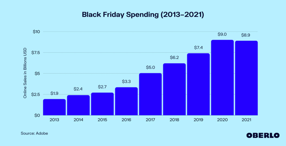 Bar chart of Black Friday spending between 2013-2021. In 2021 consumers spent $8.9B. Source: OBERLO