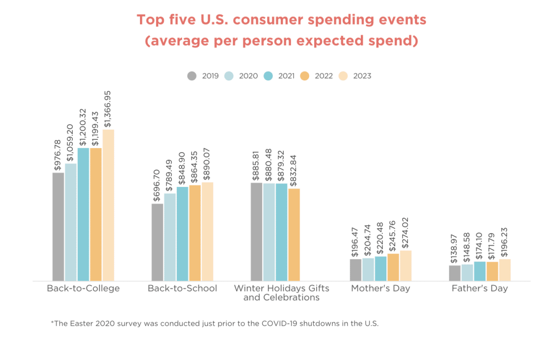 Bar chart of Top 5 consumer spending events, from back-to-school to winter holidays. In 2022, total spending reached $832B. Source: National Retail Federation