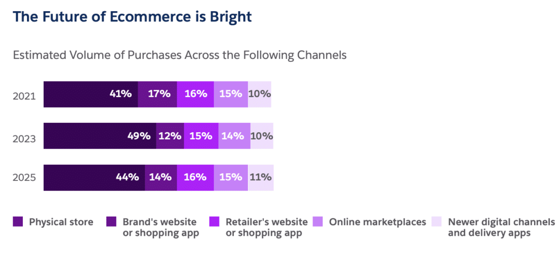 Graph of estimated volume of purchases across channels. The majority continues to be physical storefronts with websites/apps close behind. Source: Salesforce