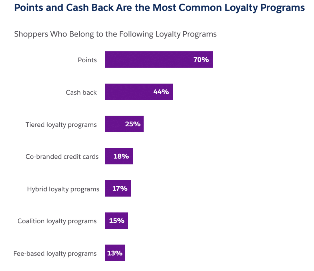Bar chart listing most common loyalty programs that shoppers belong to. Top program is points; cash back is second. Source: Salesforce