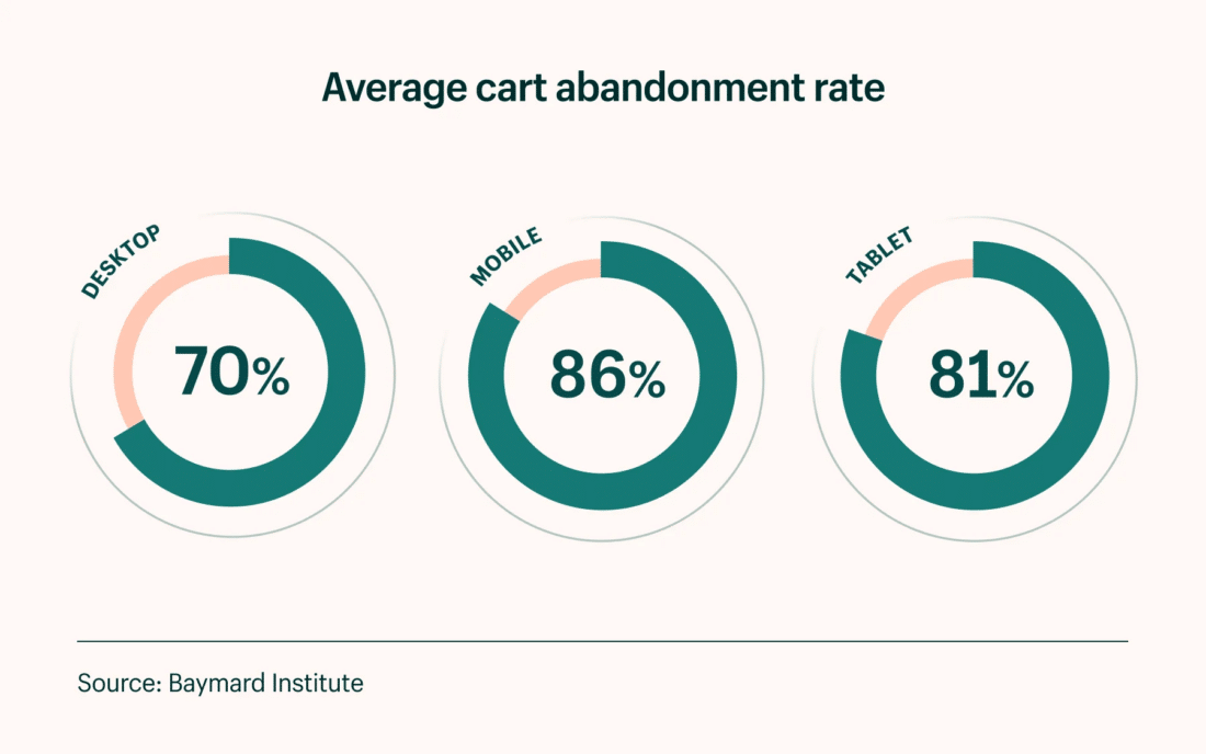 The average cart abandonment rate is 70% for desktop; 86% for mobile; and 81% for tablet. (Source: Baymard Institute)