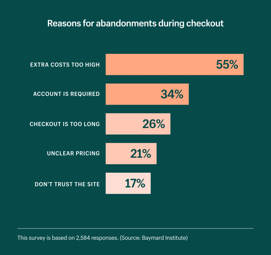 The top reason for card abandonment is that extra costs were too high (55%). The second reason was that an account was required. (Source: Baymard Institute)
