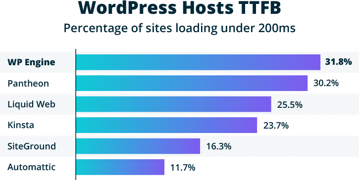 Graph detailing WordPress hosts TTFB (Time to First Byte) and loading speed, with WP Engine sites leading the others with 31.8%.