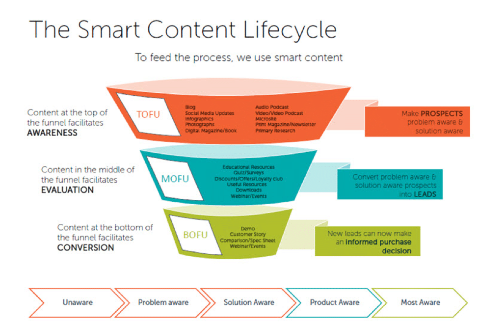 Chart illustrating the smart content lifecycle from awareness to evaluation to conversion. (Source: Biz Buzz Content)