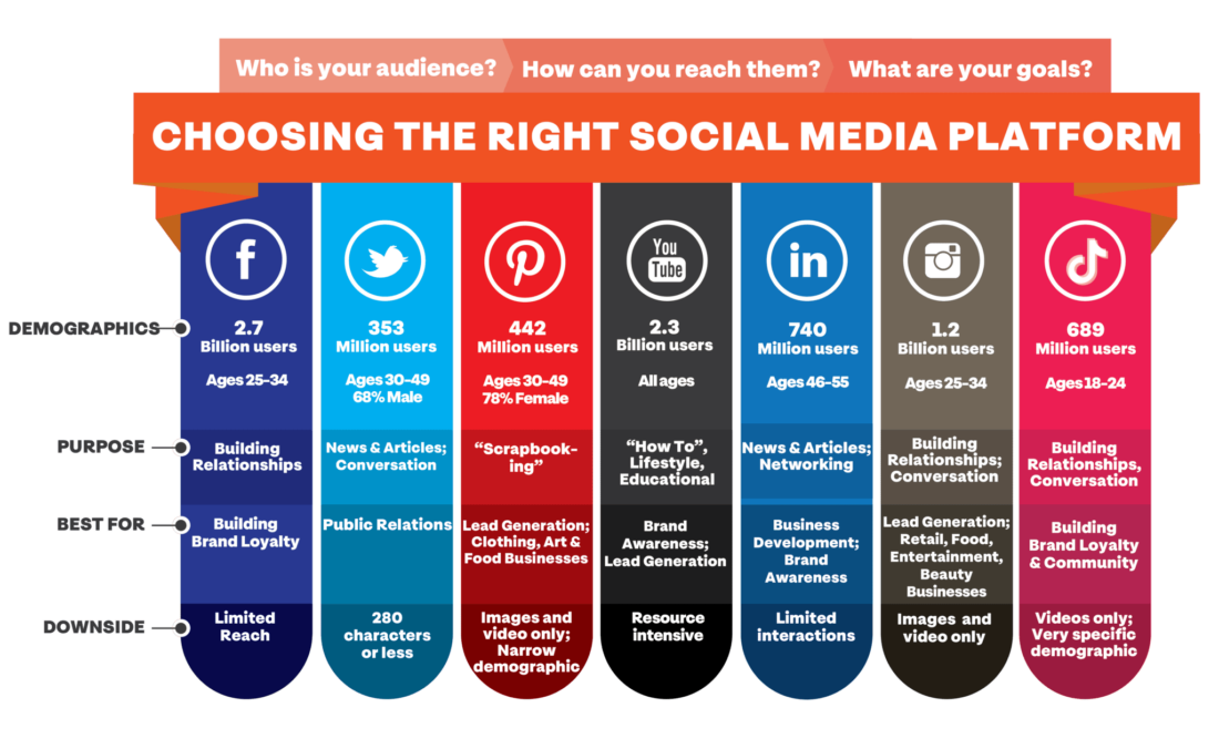 Graph on choosing the right social media platform for paid social opportunities based on demographics, purpose and downsides. (Source: AOF)