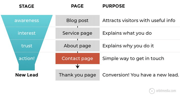 Chart on purpose of the sales funnel by stage and page. (Source: Orbit Media)