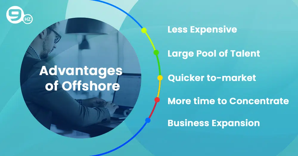 Graphic of advantages of offshoring: less expensive, large pool of talent, quicker to-market, more time to concentrate & business expansion. (Source: NineHertz)