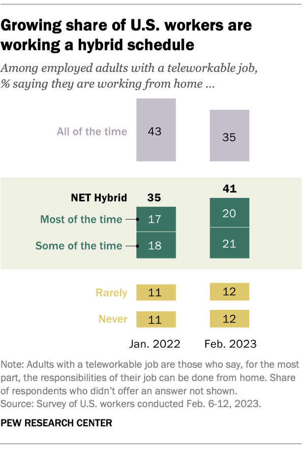 Table outlining the growing share of U.S. workers currently working a hybrid schedule. 43% say they're working from home all of the time. (Source: Pew Research Center)
