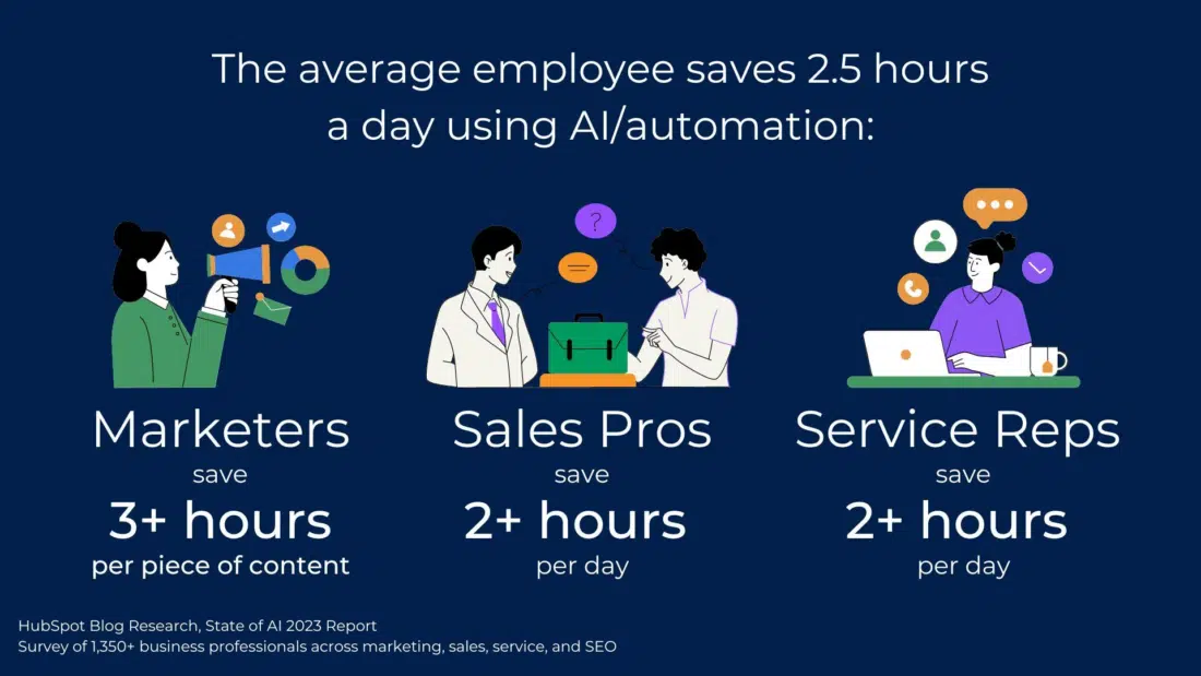 Infographic detailing how the average employee saves 2.5 hours a day using AI/automation. (Source: HubSpot)