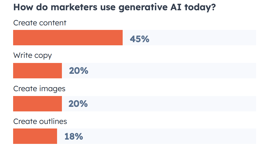 Bar graph on how marketers use generative AI today. Almost half use AI to create content. (Source: HubSpot)