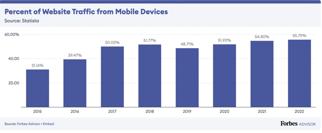 Bar graph on percent of website traffic that comes from mobile devices. Last year it was 55.79%. (Source: Statista)