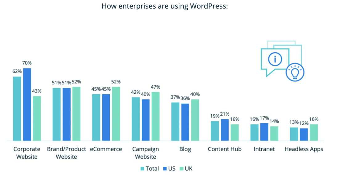 Bar graph illustrating how enterprise businesses use WordPress. 70% use the platform for their corporate website. (Source: WP Engine)