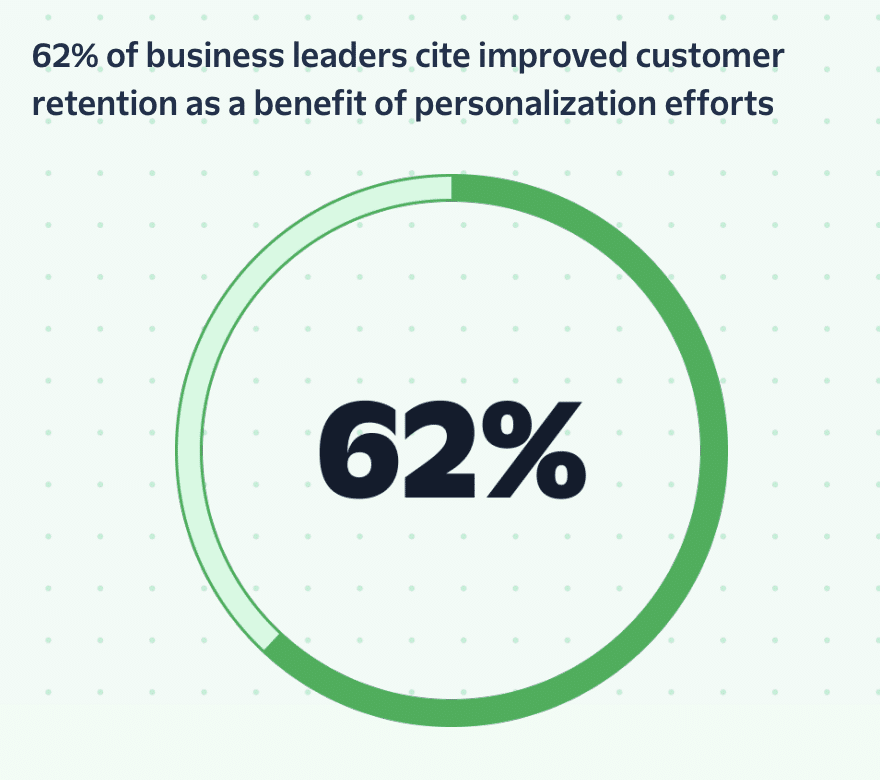 Graphic: 62% of business leaders cite improved customer retention as a benefit of personalization efforts. (Source: Twilio)