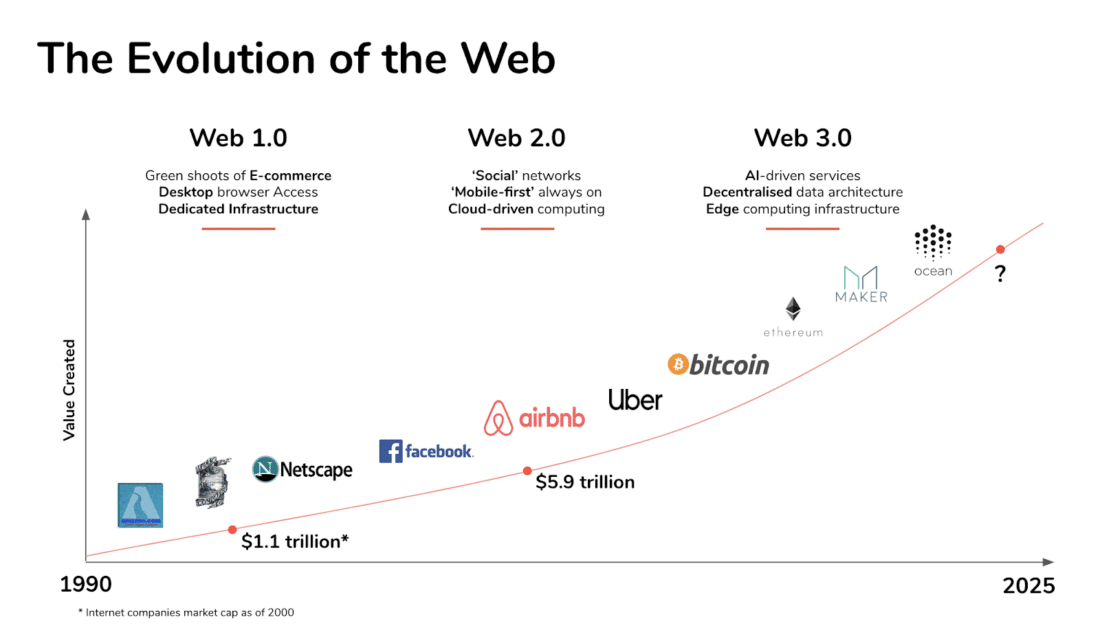 Graph detailing the evolution of the web, from Web 1.0 to Web3 (AI-driven & decentralized), through 2025. (Source: Fabric Ventures)