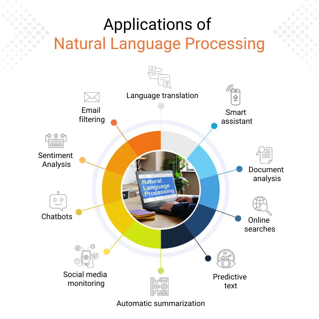 Chart on NLP applications including: online searches; document analysis; predictive text; chatbots; sentiment analysis & social media monitoring. (Source: Data Science Dojo)