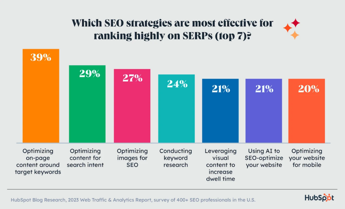 Bar chart on most effective SEO strategies for high rankings: 39% is optimizing on-page content around target keywords. (Source: HubSpot)